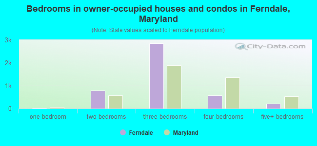 Bedrooms in owner-occupied houses and condos in Ferndale, Maryland