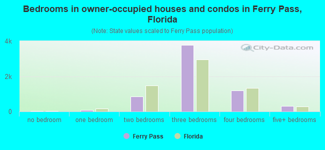 Bedrooms in owner-occupied houses and condos in Ferry Pass, Florida