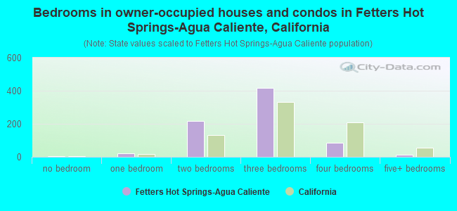 Bedrooms in owner-occupied houses and condos in Fetters Hot Springs-Agua Caliente, California