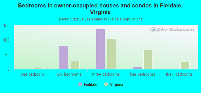 Bedrooms in owner-occupied houses and condos in Fieldale, Virginia