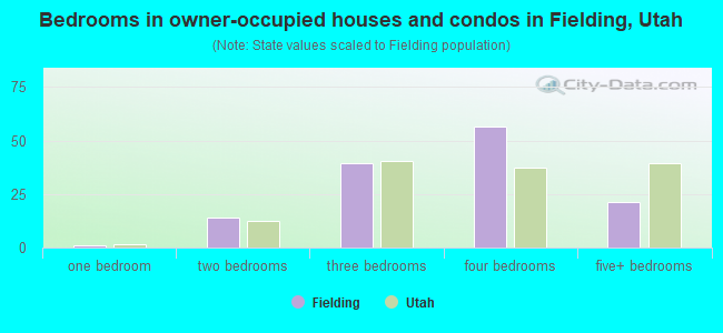 Bedrooms in owner-occupied houses and condos in Fielding, Utah