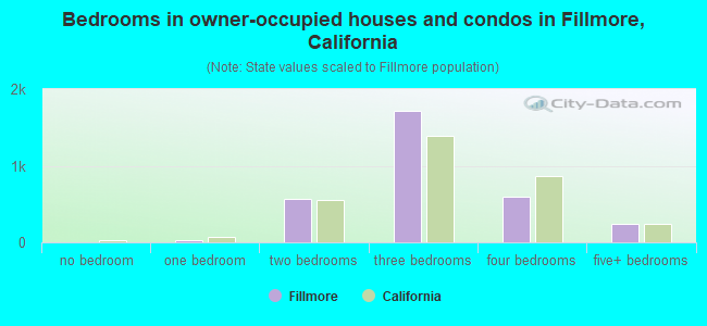 Bedrooms in owner-occupied houses and condos in Fillmore, California