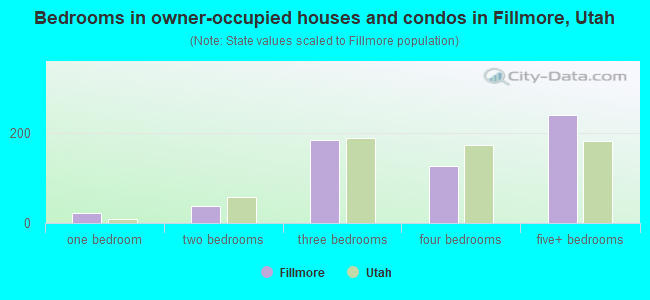 Bedrooms in owner-occupied houses and condos in Fillmore, Utah