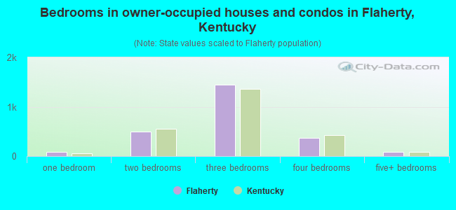 Bedrooms in owner-occupied houses and condos in Flaherty, Kentucky