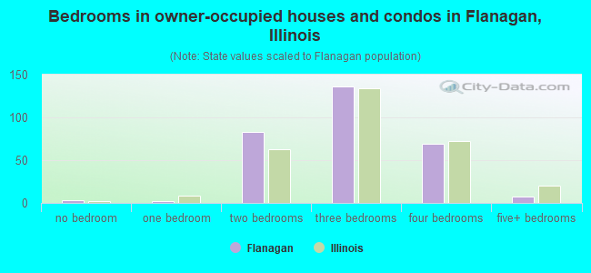 Bedrooms in owner-occupied houses and condos in Flanagan, Illinois