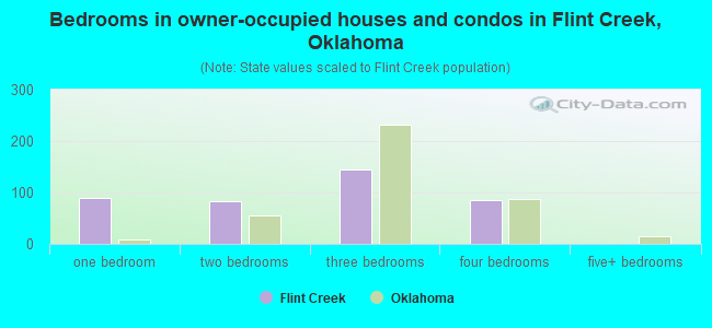 Bedrooms in owner-occupied houses and condos in Flint Creek, Oklahoma