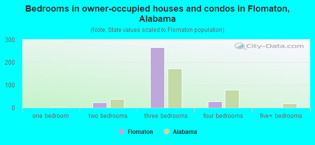 Bedrooms in owner-occupied houses and condos in Flomaton, Alabama