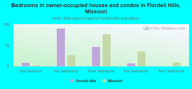 Bedrooms in owner-occupied houses and condos in Flordell Hills, Missouri