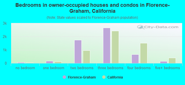 Bedrooms in owner-occupied houses and condos in Florence-Graham, California