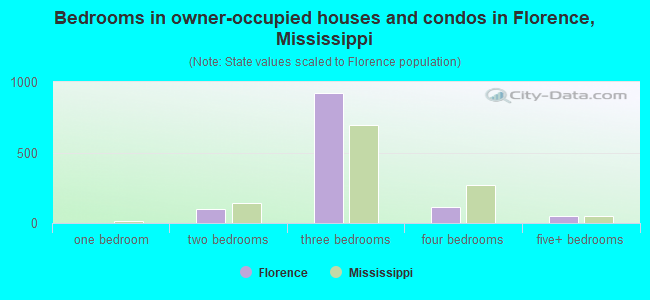Bedrooms in owner-occupied houses and condos in Florence, Mississippi