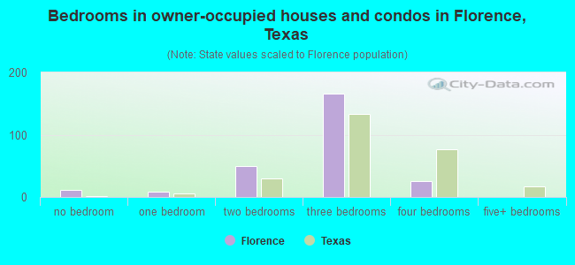 Bedrooms in owner-occupied houses and condos in Florence, Texas