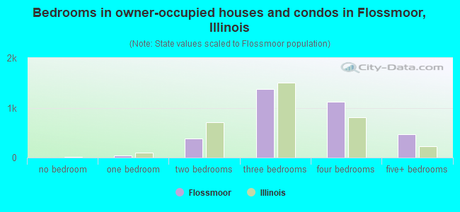 Bedrooms in owner-occupied houses and condos in Flossmoor, Illinois