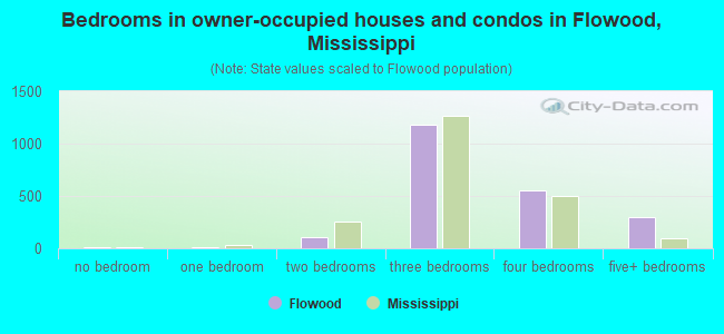 Bedrooms in owner-occupied houses and condos in Flowood, Mississippi