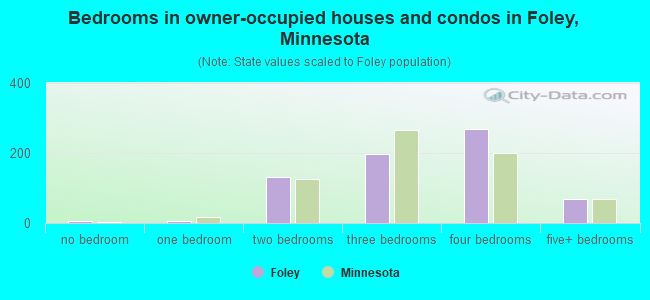 Bedrooms in owner-occupied houses and condos in Foley, Minnesota