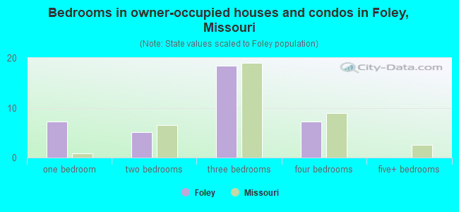 Bedrooms in owner-occupied houses and condos in Foley, Missouri