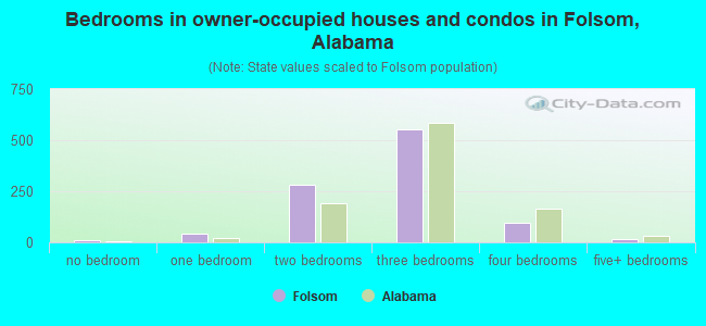Bedrooms in owner-occupied houses and condos in Folsom, Alabama