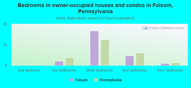 Bedrooms in owner-occupied houses and condos in Folsom, Pennsylvania