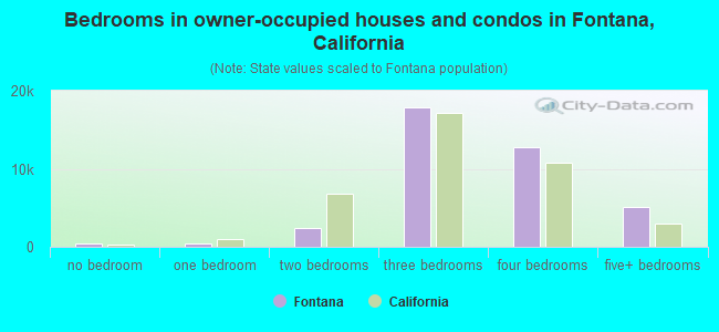 Bedrooms in owner-occupied houses and condos in Fontana, California