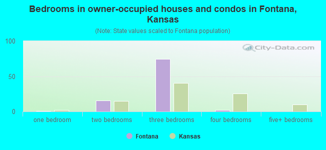 Bedrooms in owner-occupied houses and condos in Fontana, Kansas