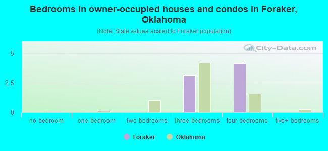 Bedrooms in owner-occupied houses and condos in Foraker, Oklahoma