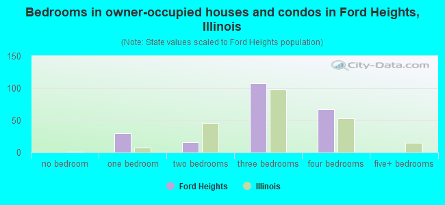 Bedrooms in owner-occupied houses and condos in Ford Heights, Illinois
