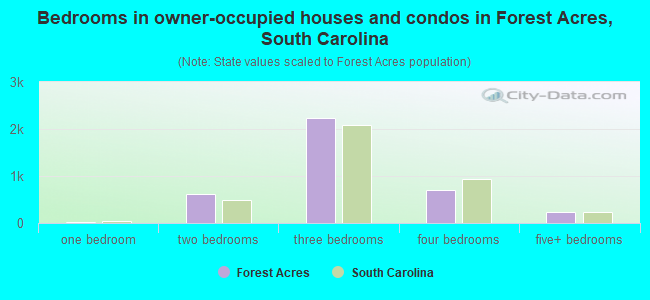 Bedrooms in owner-occupied houses and condos in Forest Acres, South Carolina
