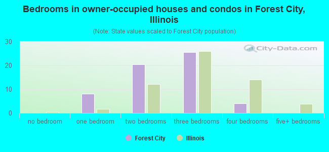 Bedrooms in owner-occupied houses and condos in Forest City, Illinois