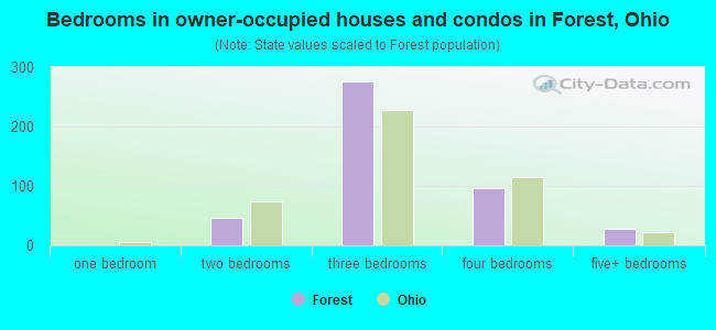 Bedrooms in owner-occupied houses and condos in Forest, Ohio