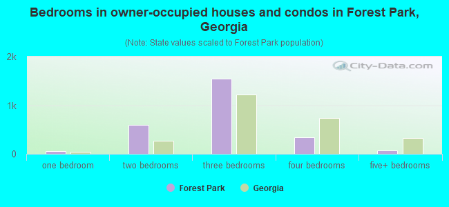 Bedrooms in owner-occupied houses and condos in Forest Park, Georgia