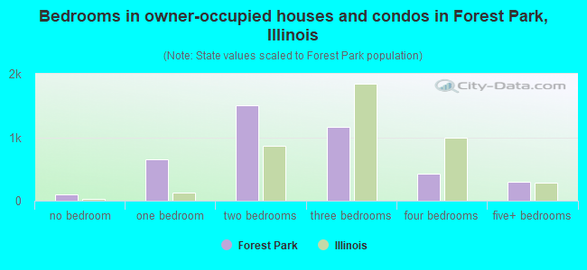Bedrooms in owner-occupied houses and condos in Forest Park, Illinois