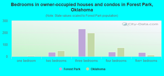 Bedrooms in owner-occupied houses and condos in Forest Park, Oklahoma