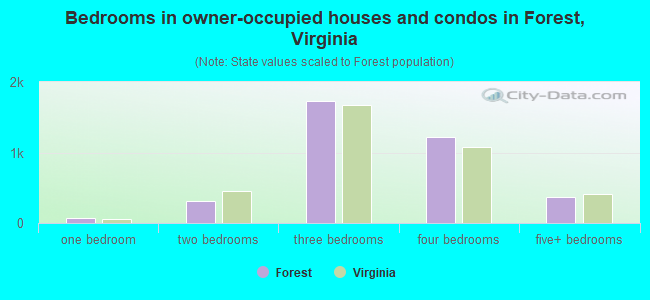 Bedrooms in owner-occupied houses and condos in Forest, Virginia