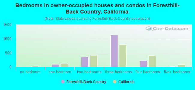 Bedrooms in owner-occupied houses and condos in Foresthill-Back Country, California