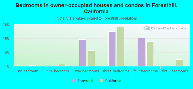 Bedrooms in owner-occupied houses and condos in Foresthill, California