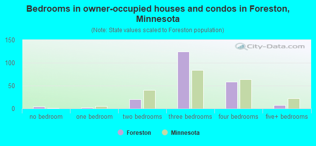 Bedrooms in owner-occupied houses and condos in Foreston, Minnesota