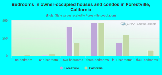 Bedrooms in owner-occupied houses and condos in Forestville, California