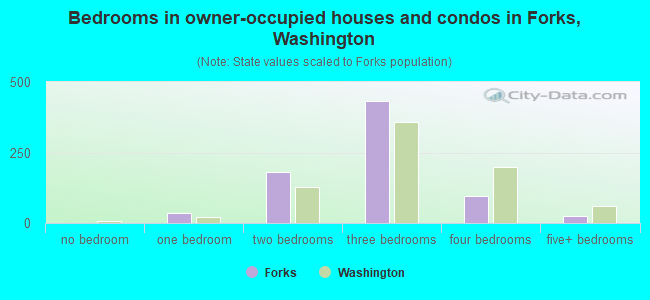 Bedrooms in owner-occupied houses and condos in Forks, Washington