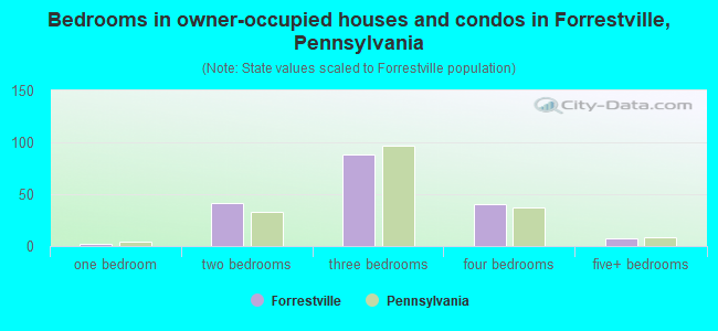Bedrooms in owner-occupied houses and condos in Forrestville, Pennsylvania
