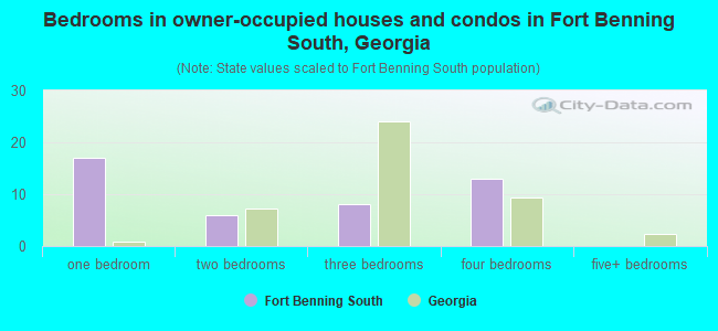 Bedrooms in owner-occupied houses and condos in Fort Benning South, Georgia