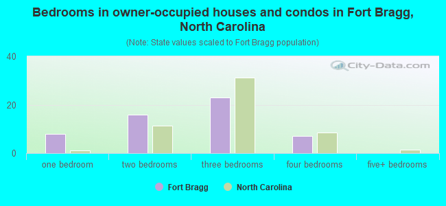 Bedrooms in owner-occupied houses and condos in Fort Bragg, North Carolina