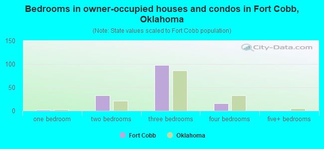 Bedrooms in owner-occupied houses and condos in Fort Cobb, Oklahoma