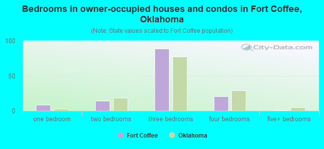 Bedrooms in owner-occupied houses and condos in Fort Coffee, Oklahoma