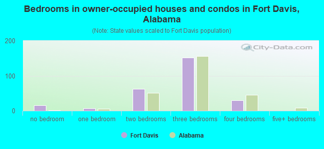 Bedrooms in owner-occupied houses and condos in Fort Davis, Alabama