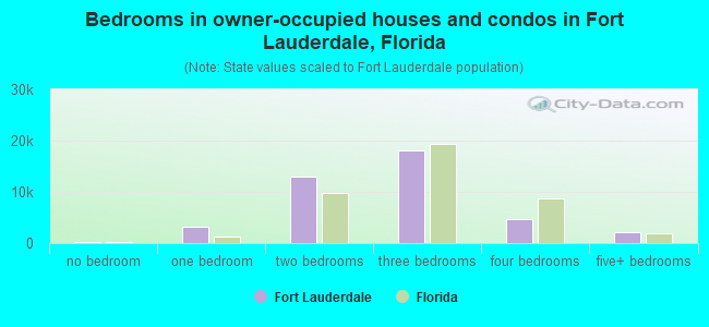 Bedrooms in owner-occupied houses and condos in Fort Lauderdale, Florida