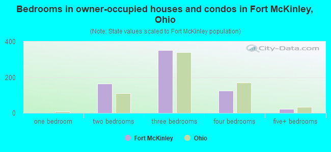 Bedrooms in owner-occupied houses and condos in Fort McKinley, Ohio