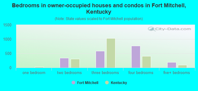 Bedrooms in owner-occupied houses and condos in Fort Mitchell, Kentucky