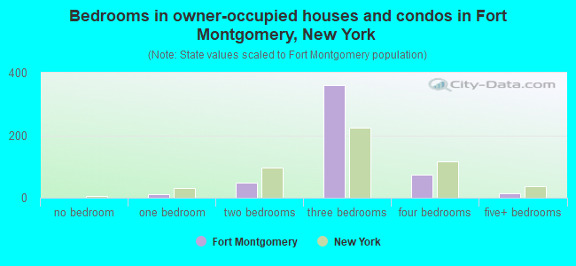 Bedrooms in owner-occupied houses and condos in Fort Montgomery, New York