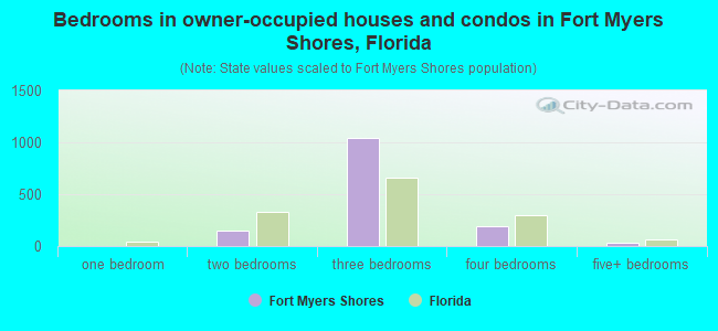 Bedrooms in owner-occupied houses and condos in Fort Myers Shores, Florida