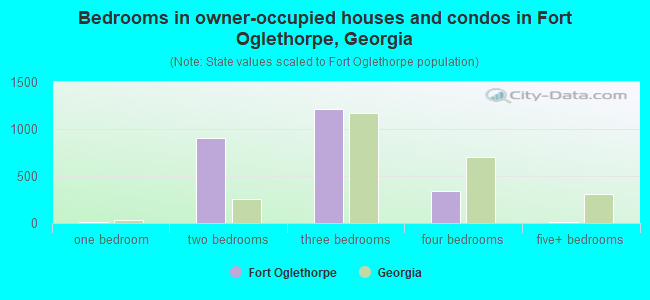 Bedrooms in owner-occupied houses and condos in Fort Oglethorpe, Georgia