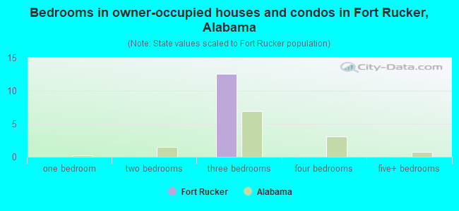 Bedrooms in owner-occupied houses and condos in Fort Rucker, Alabama